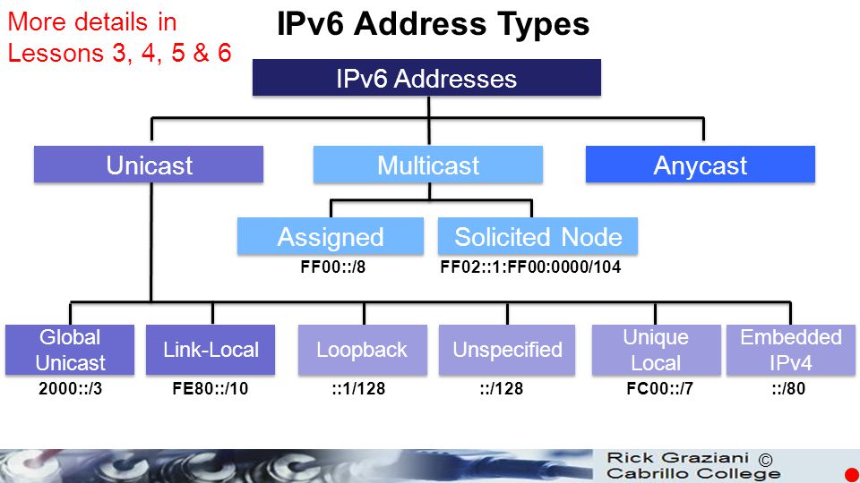 IPv6 Address Types More details in Lessons 3, 4, 5 & 6 IPv6 Addresses