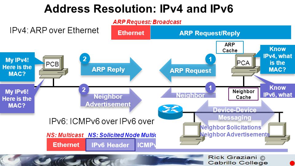 Address Resolution: IPv4 and IPv6