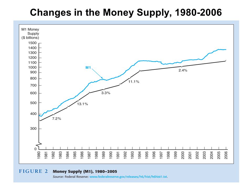 Changes in the Money Supply,