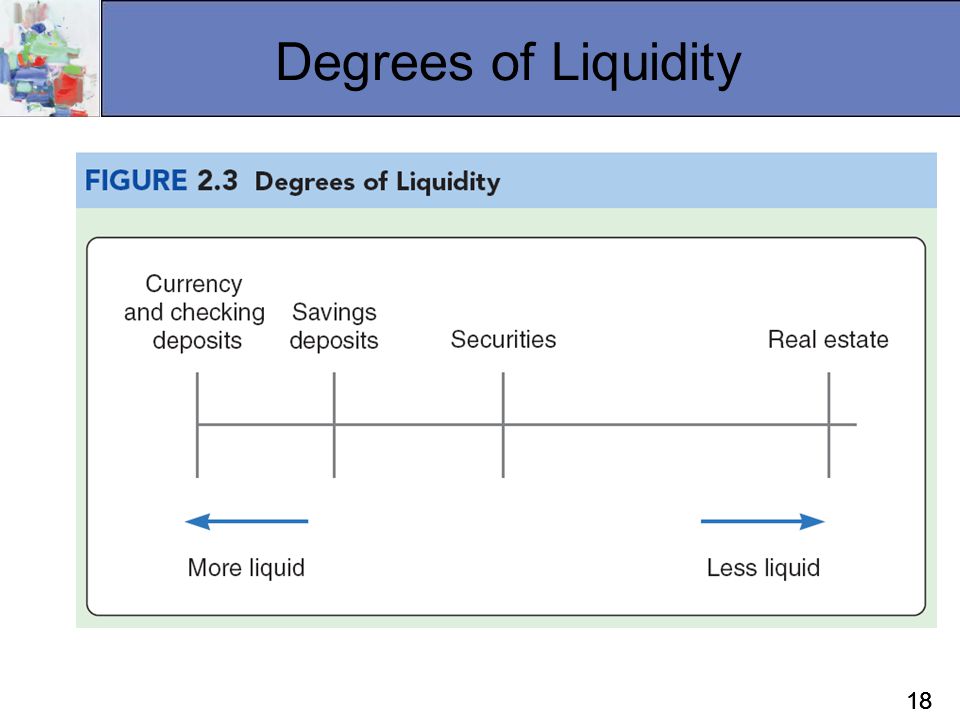 Degrees of Liquidity This figure illustrates the spectrum of liquidity from liquid to illiquid assets.
