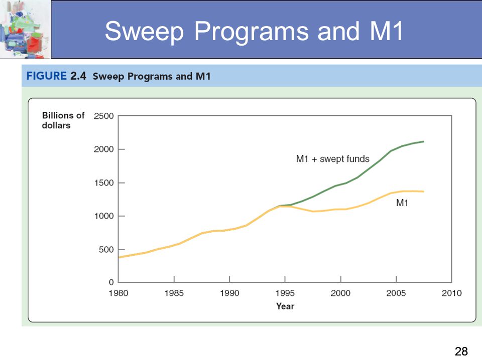 Sweep Programs and M1