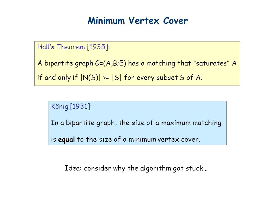 Minimum Vertex Cover Hall’s Theorem [1935]:
