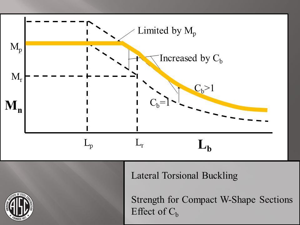 Mn Lb Limited by Mp Mp Increased by Cb Mr Cb>1 Cb=1 Lp Lr