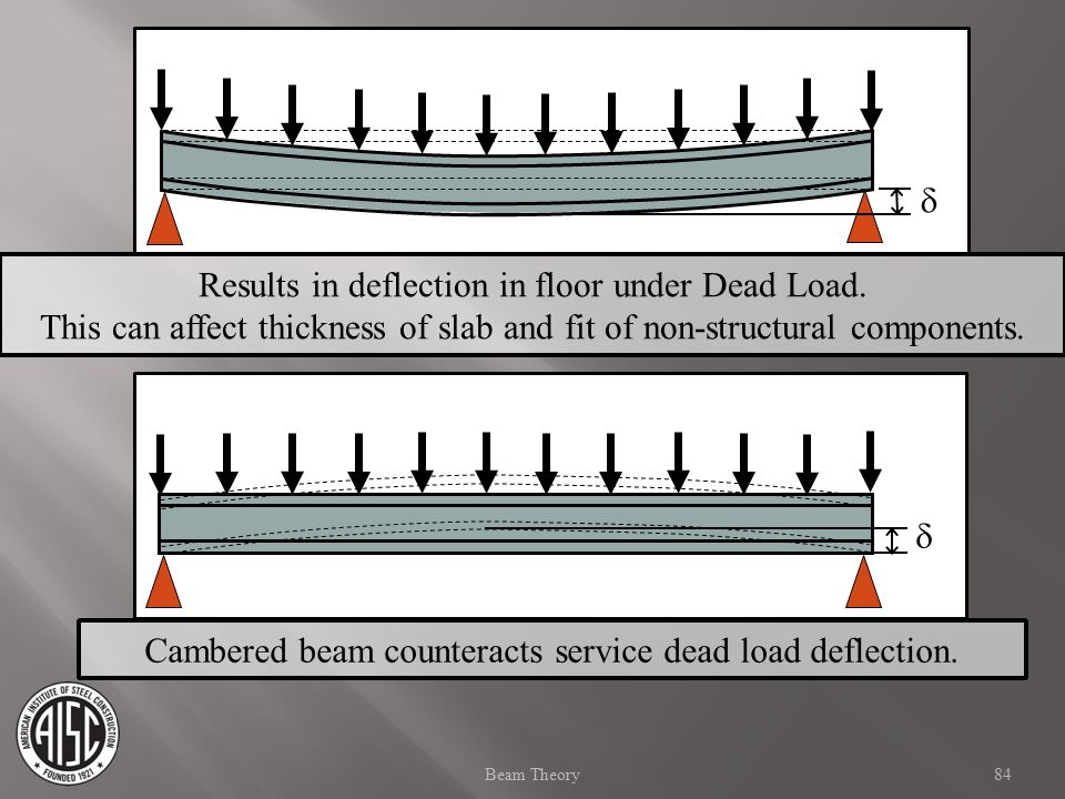 Results in deflection in floor under Dead Load.