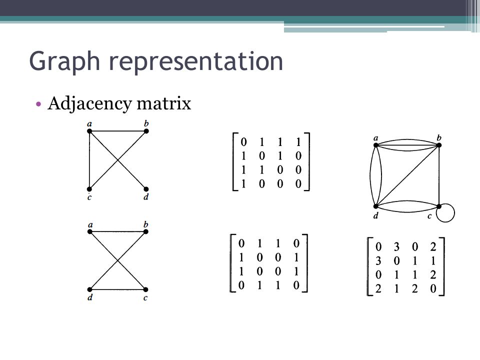 Graph representation Adjacency matrix