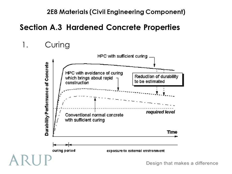 Section A.3 Hardened Concrete Properties