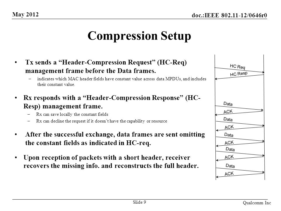Compression Setup Tx sends a Header-Compression Request (HC-Req) management frame before the Data frames.