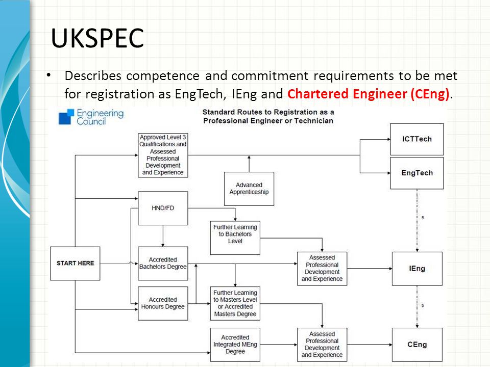 UKSPEC Describes competence and commitment requirements to be met for registration as EngTech, IEng and Chartered Engineer (CEng).