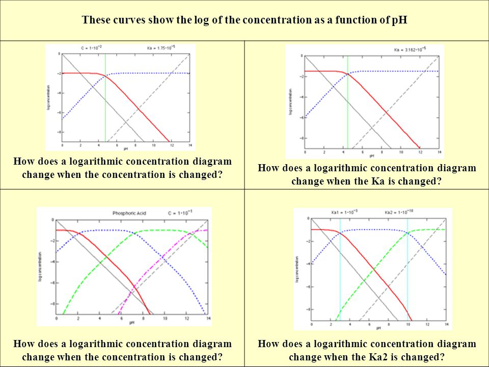 These curves show the log of the concentration as a function of pH