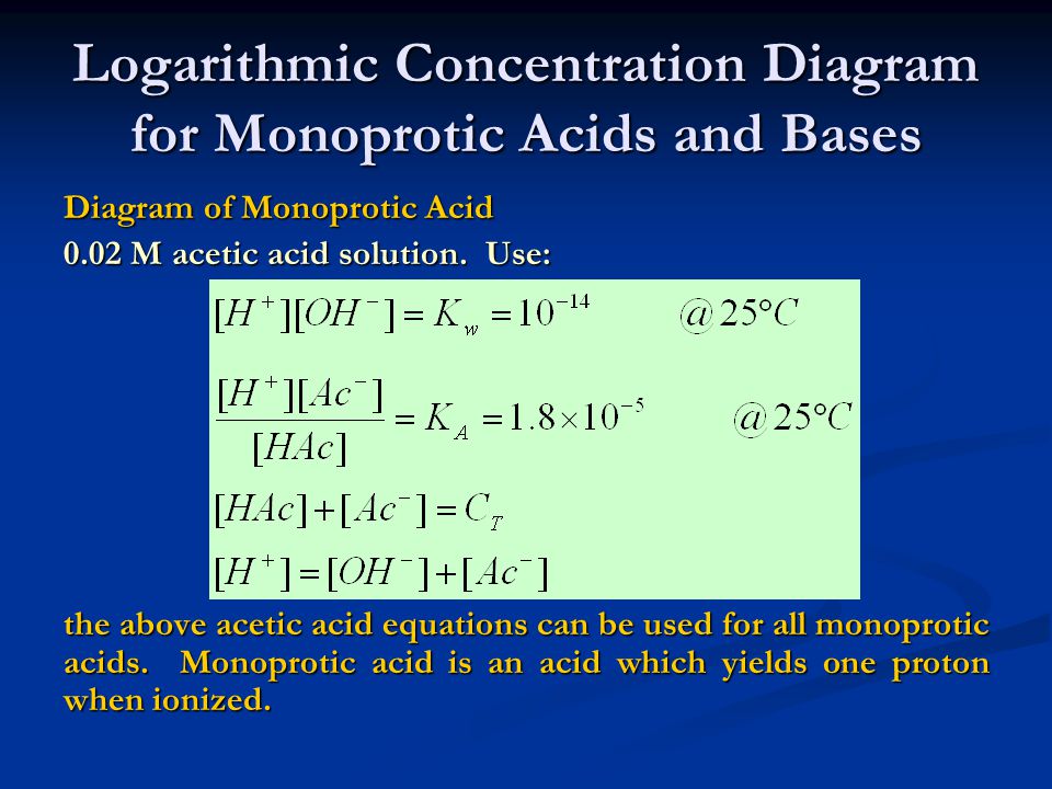 Logarithmic Concentration Diagram for Monoprotic Acids and Bases