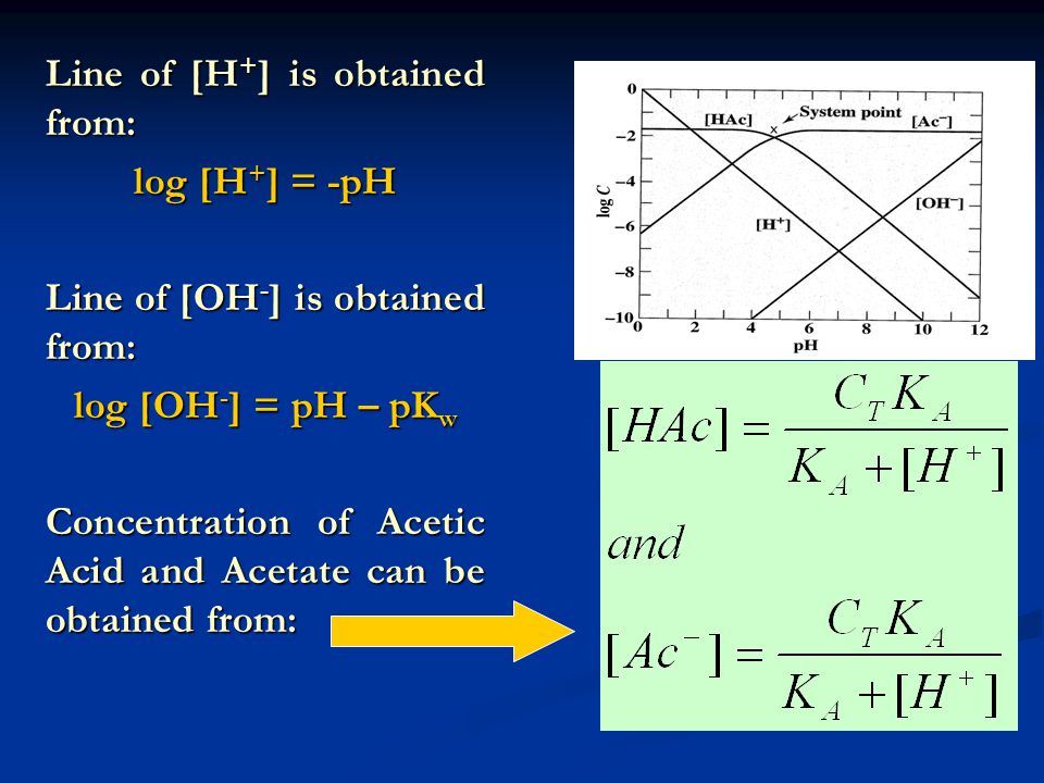 Line of [H+] is obtained from: