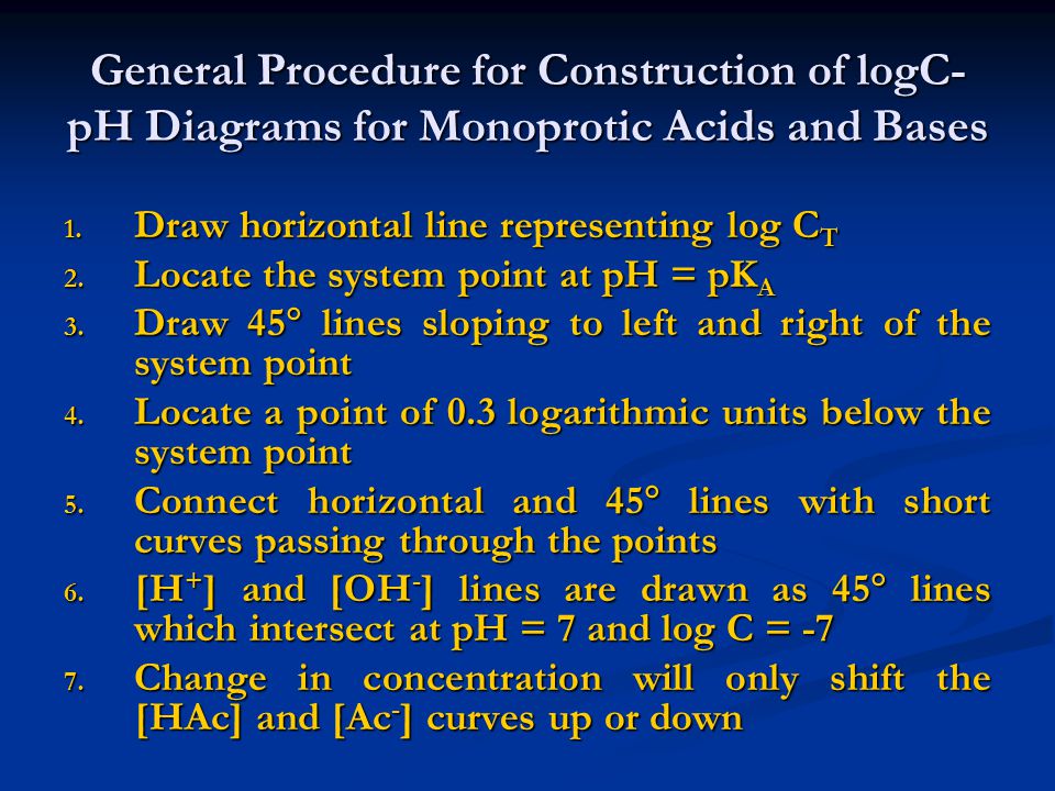 General Procedure for Construction of logC-pH Diagrams for Monoprotic Acids and Bases