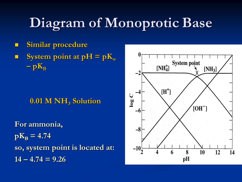 Diagram of Monoprotic Base