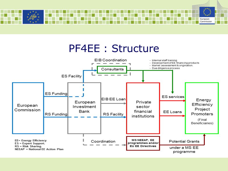 PF4EE : Structure Sub-programme ENV: 75% of total
