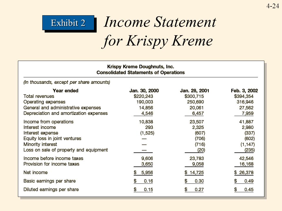Income Statement for Krispy Kreme