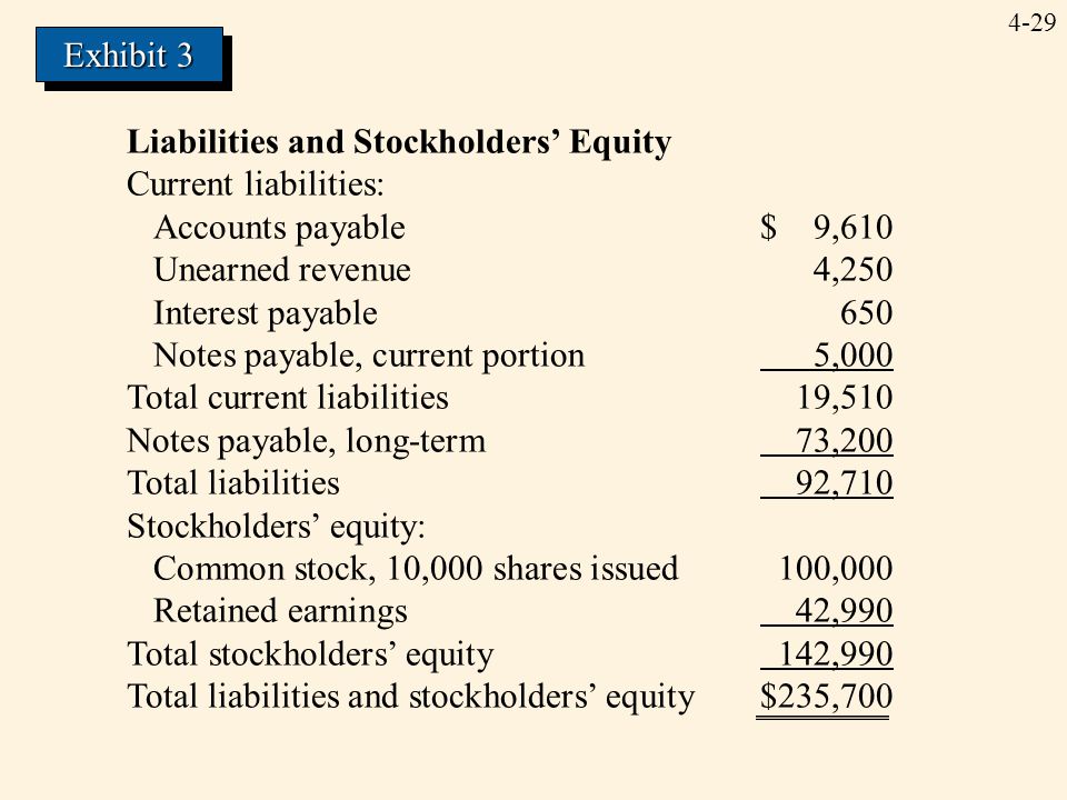 Exhibit 3 Liabilities and Stockholders’ Equity. Current liabilities: Accounts payable $ 9,610.