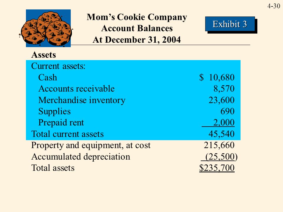 Mom’s Cookie Company Account Balances. At December 31, Exhibit 3. Assets. Current assets: