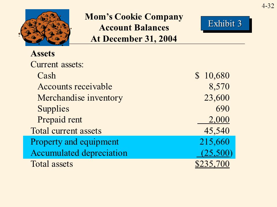 Mom’s Cookie Company Account Balances. At December 31, Exhibit 3. Assets. Current assets: