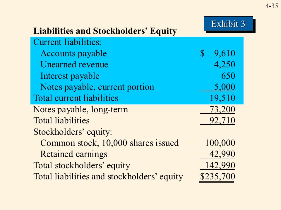 Exhibit 3 Liabilities and Stockholders’ Equity. Current liabilities: Accounts payable $ 9,610.