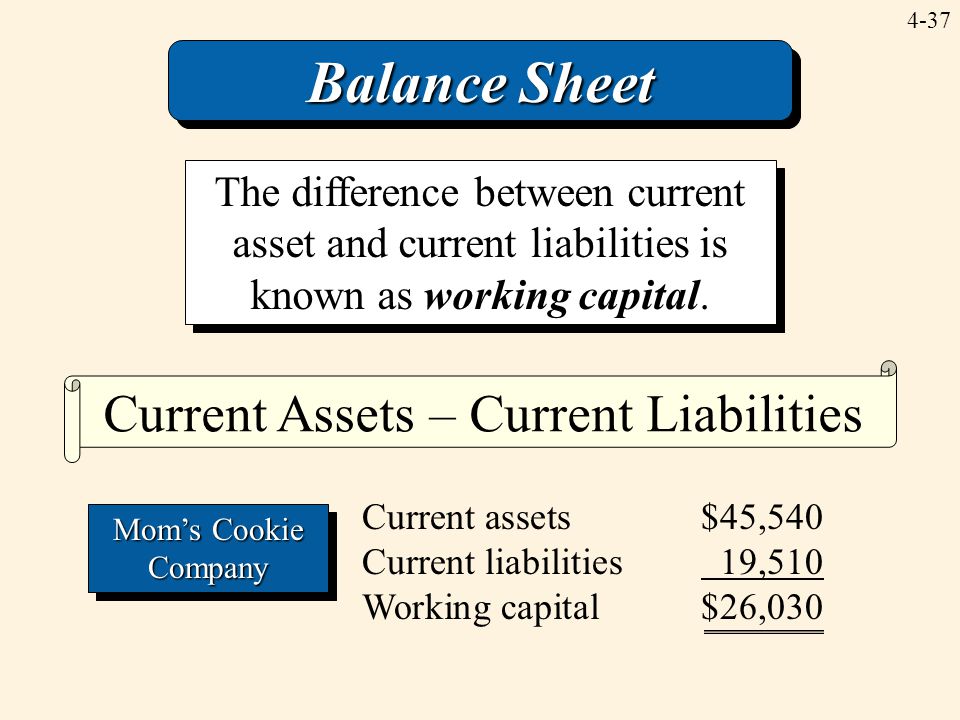 Current Assets – Current Liabilities