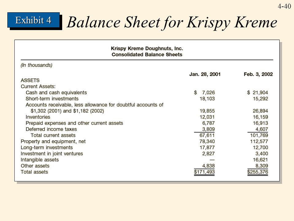 Balance Sheet for Krispy Kreme