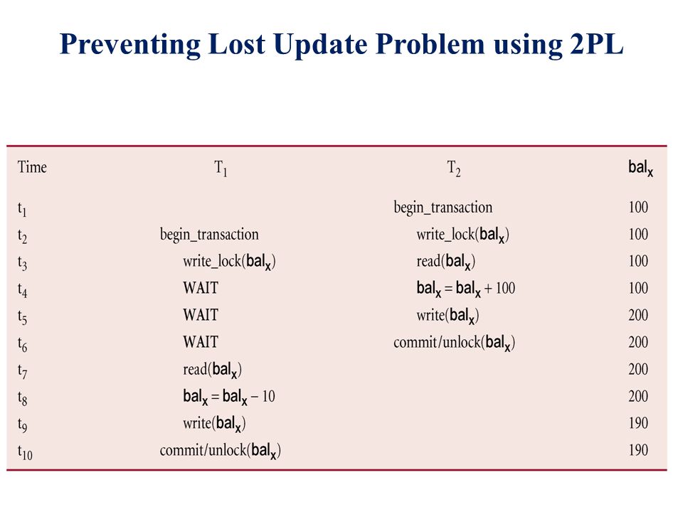Preventing Lost Update Problem using 2PL