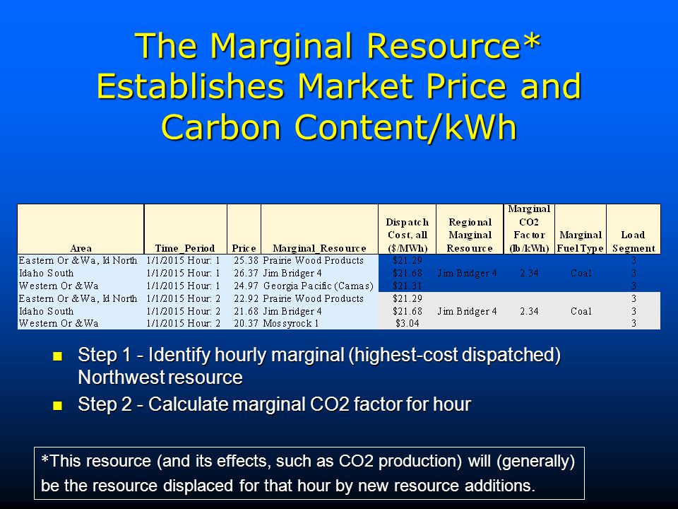 The Marginal Resource* Establishes Market Price and Carbon Content/kWh