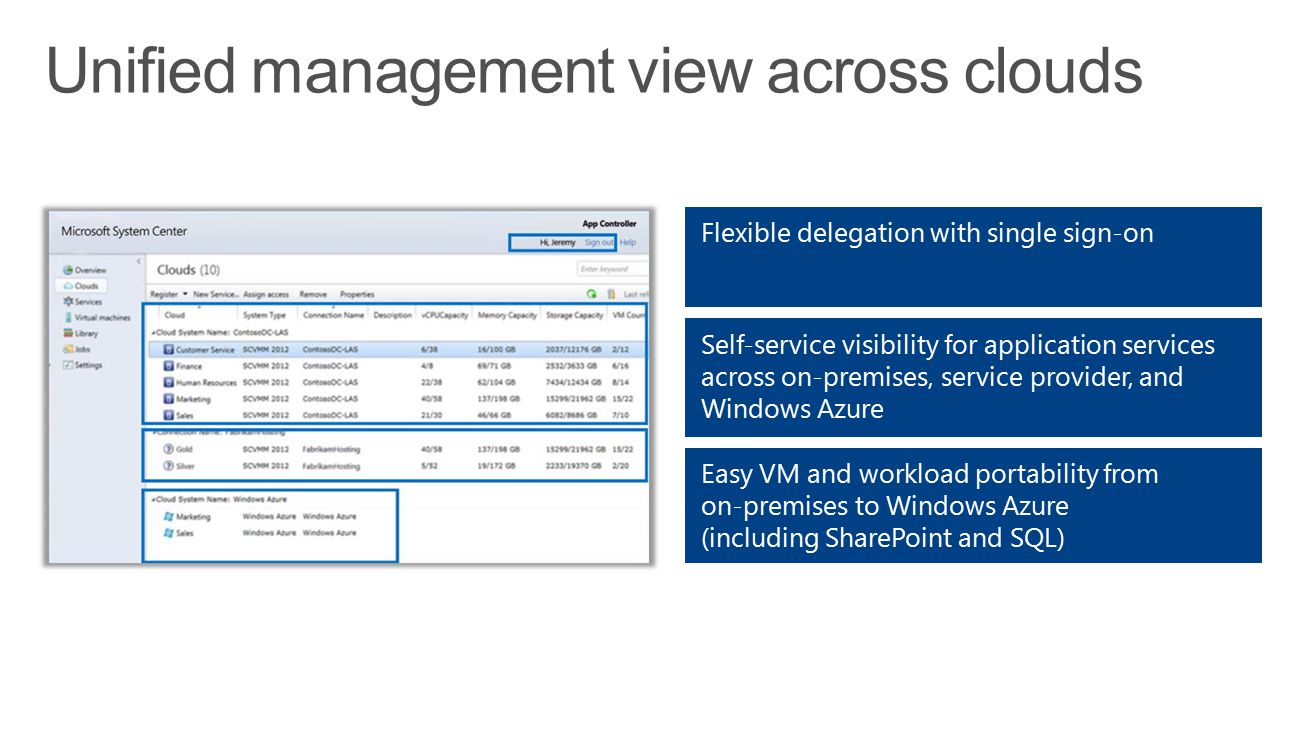 Unified management view across clouds