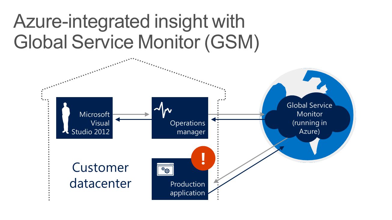 Azure-integrated insight with Global Service Monitor (GSM)
