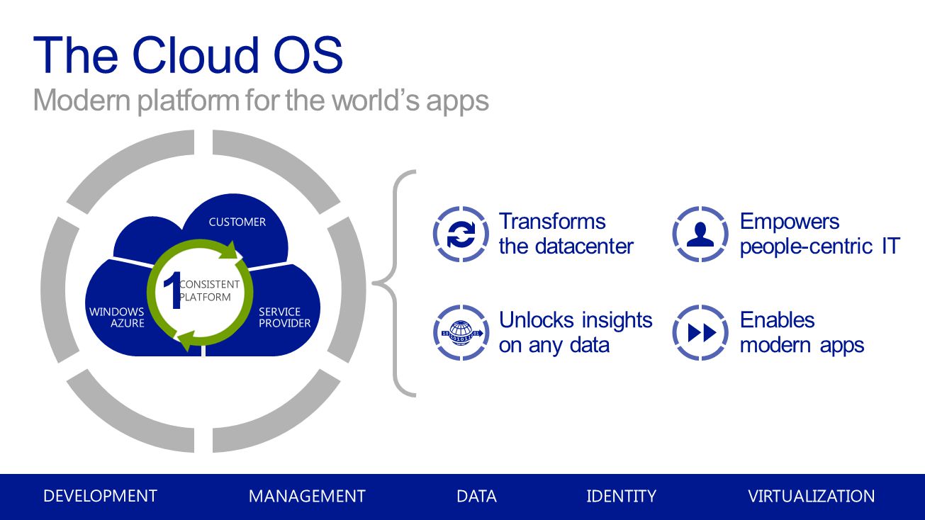 The Cloud OS Modern platform for the world’s apps