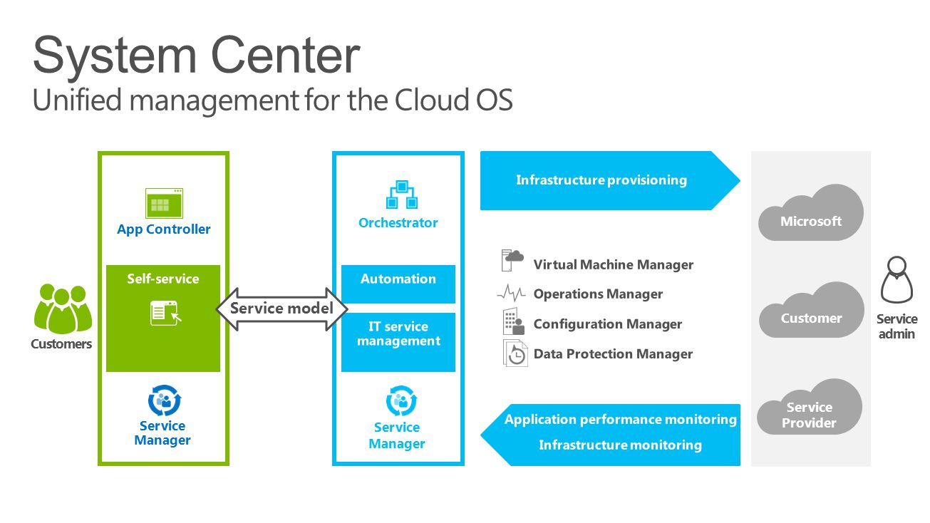 System Center Unified management for the Cloud OS