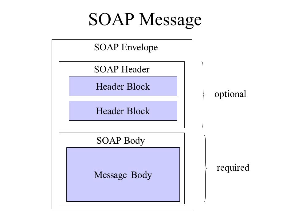 SOAP Message SOAP Envelope SOAP Header Header Block optional