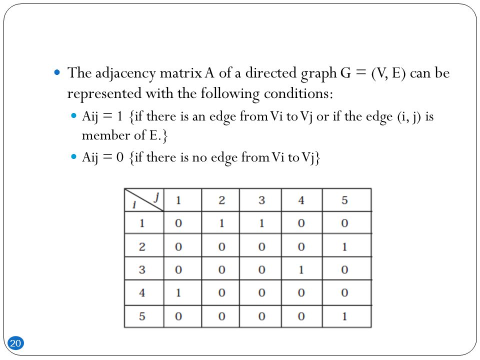 The adjacency matrix A of a directed graph G = (V, E) can be represented with the following conditions: