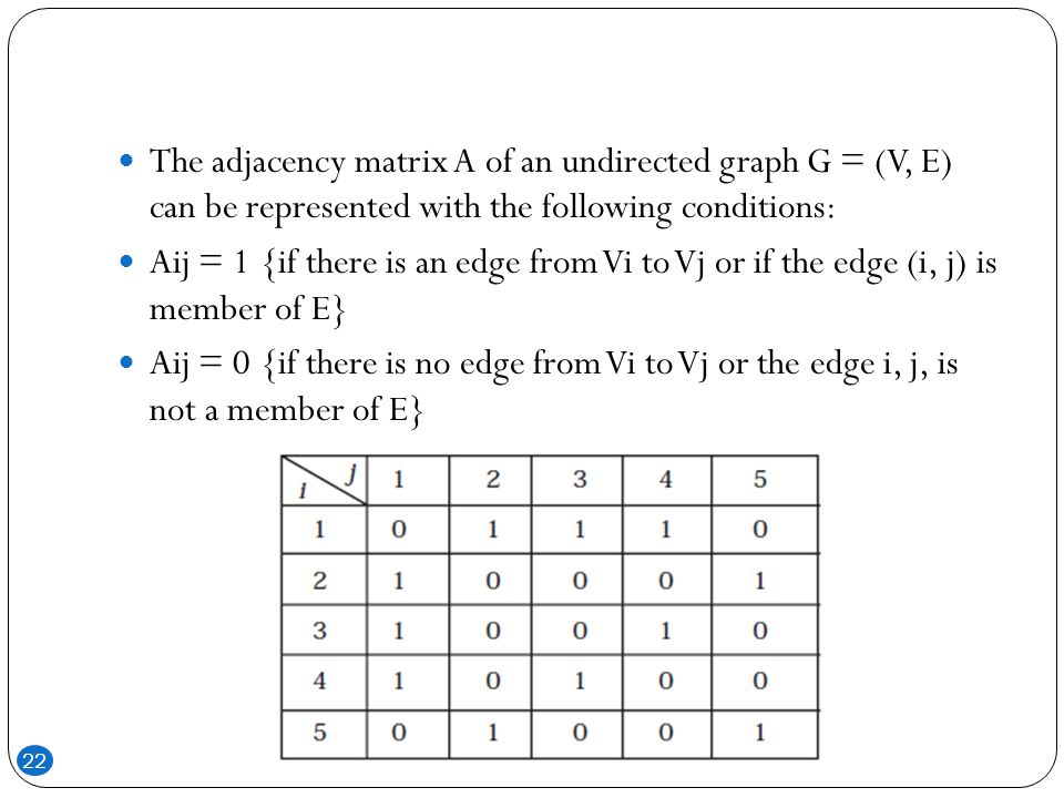 The adjacency matrix A of an undirected graph G = (V, E) can be represented with the following conditions: