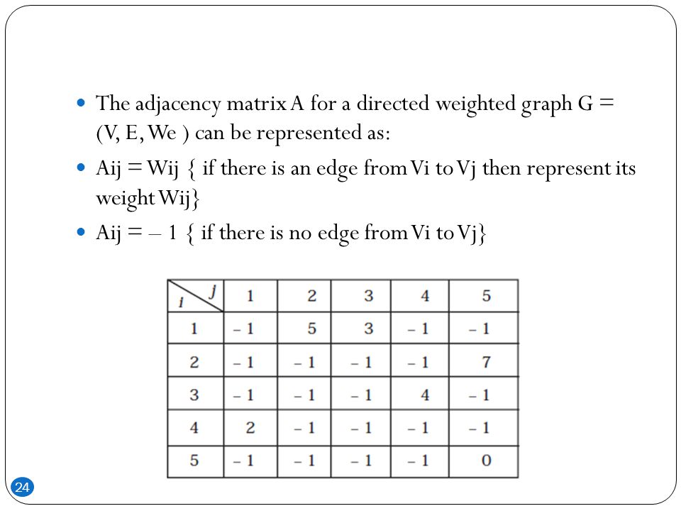 The adjacency matrix A for a directed weighted graph G = (V, E, We ) can be represented as: