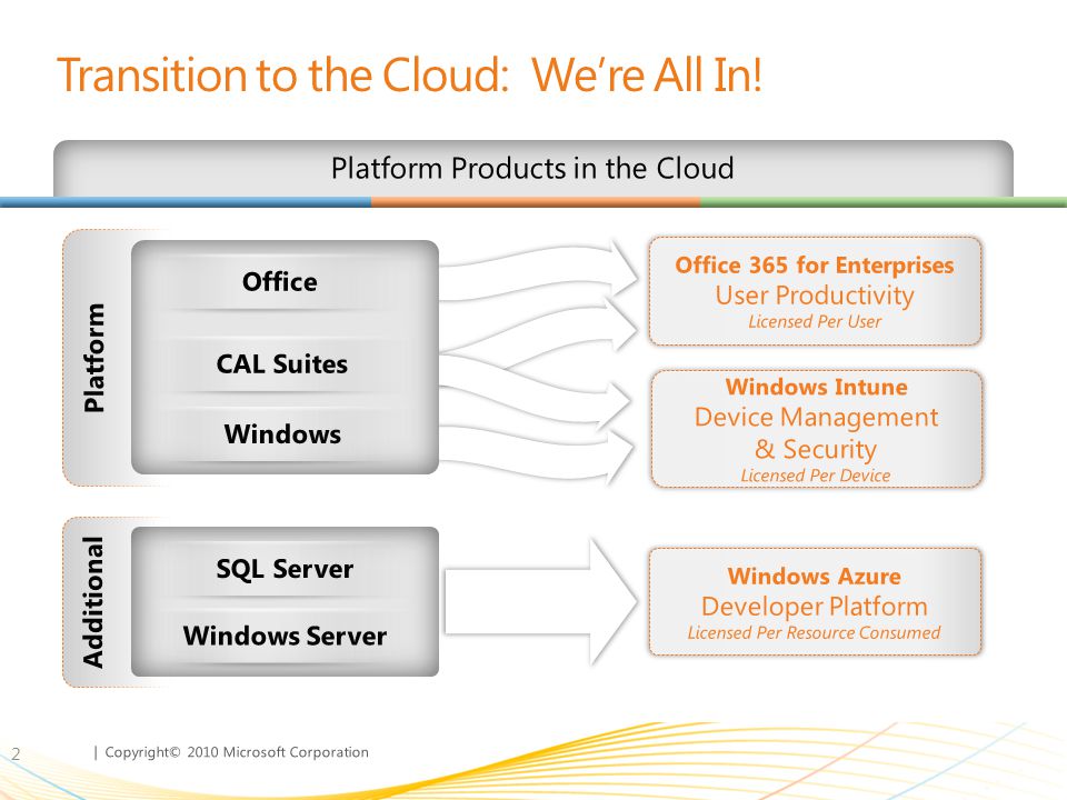 Transition to the Cloud: We’re All In!