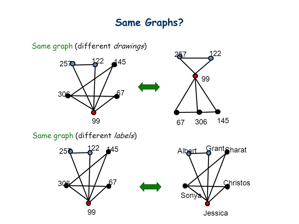 Same Graphs Same graph (different drawings)