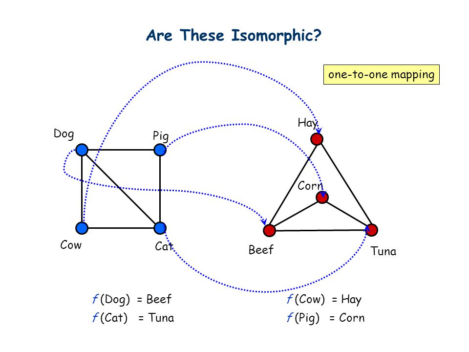 Are These Isomorphic one-to-one mapping Beef Tuna Corn Hay Dog Pig