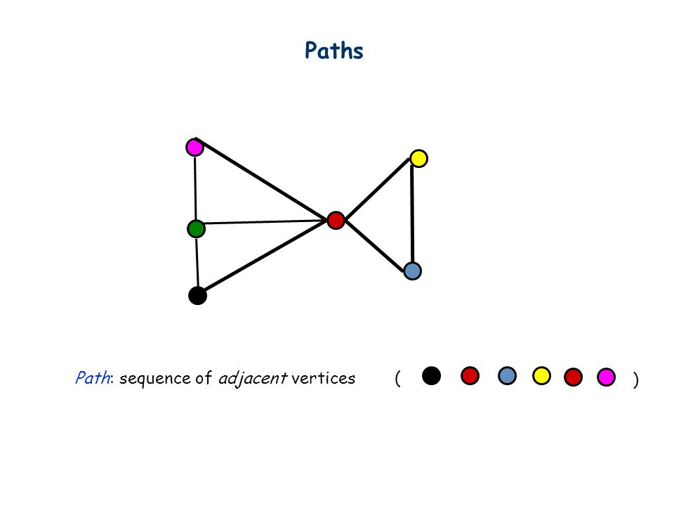 Paths Path: sequence of adjacent vertices ( )