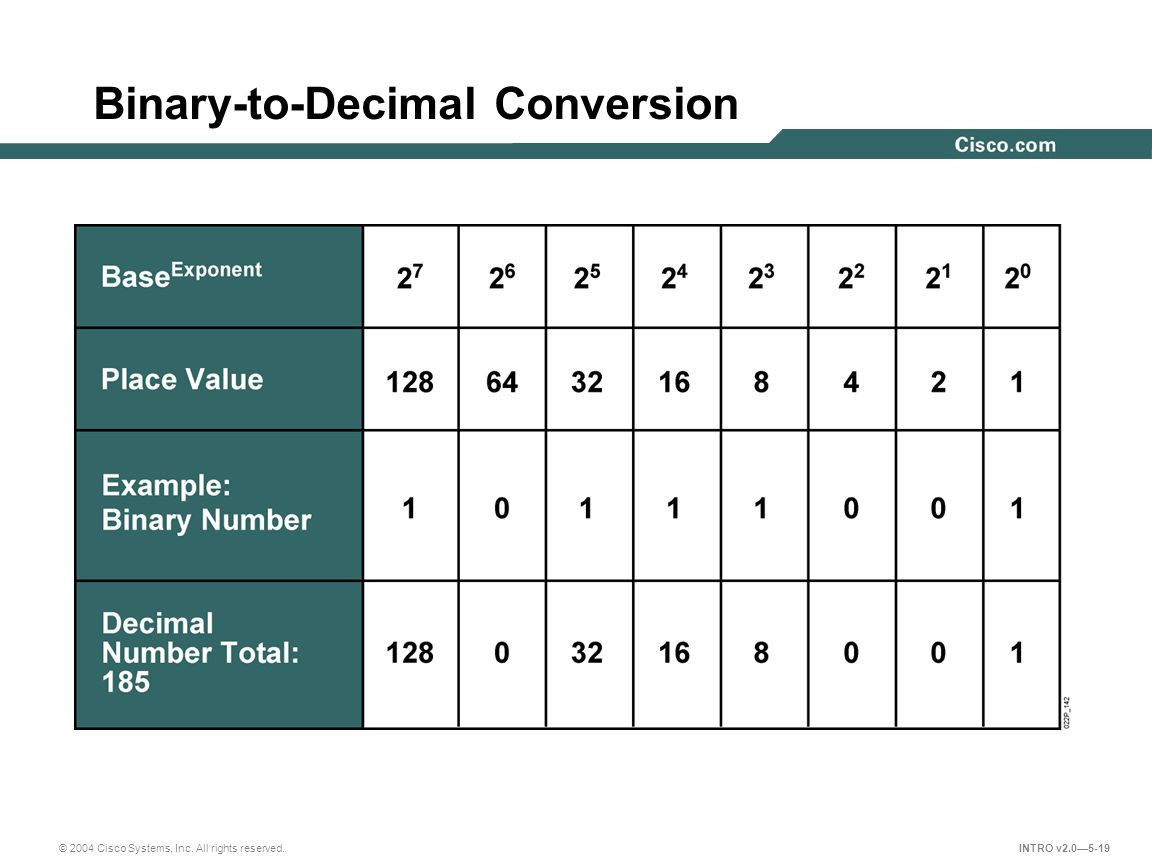 Binary-to-Decimal Conversion