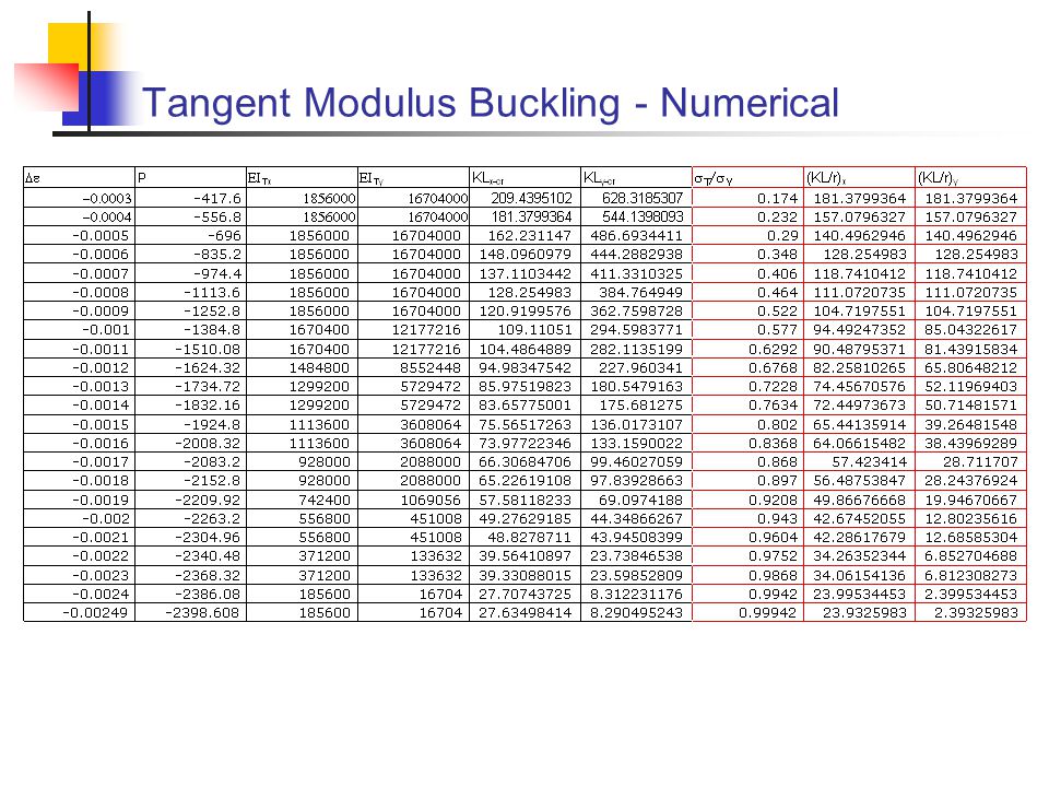 Tangent Modulus Buckling - Numerical