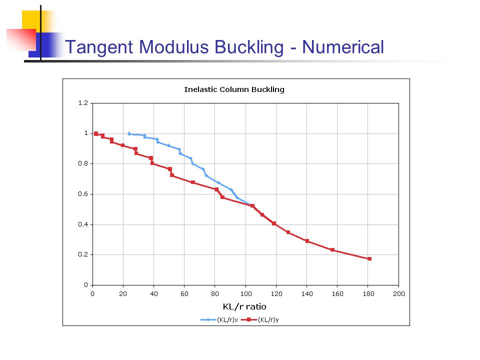 Tangent Modulus Buckling - Numerical