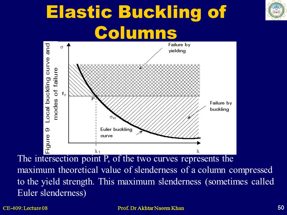 Elastic Buckling of Columns