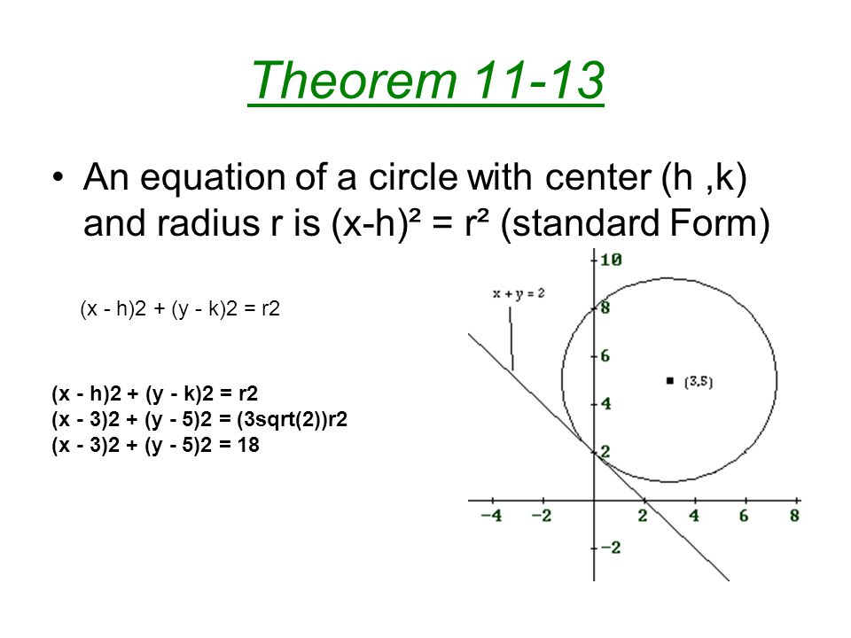 Theorem An equation of a circle with center (h ,k) and radius r is (x-h)² = r² (standard Form)
