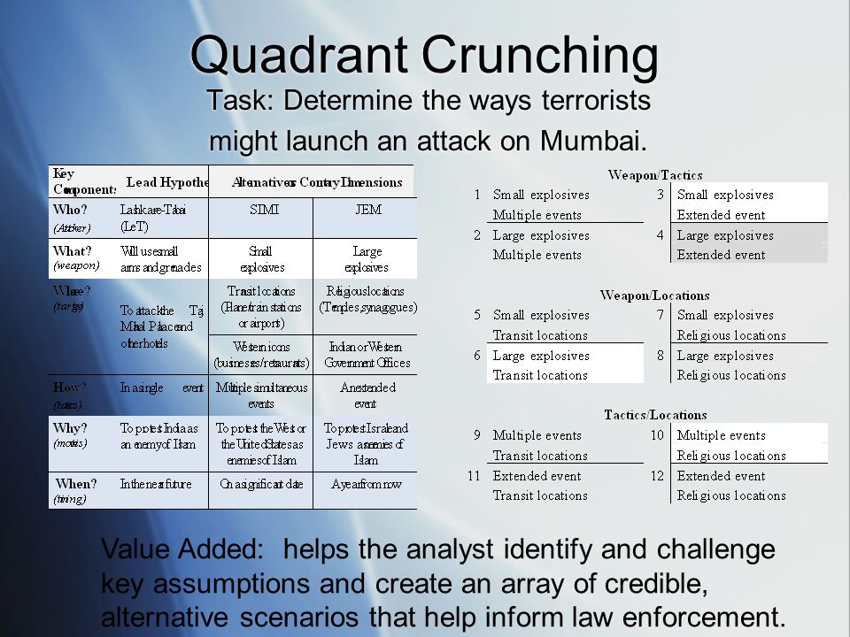 Quadrant Crunching Task: Determine the ways terrorists