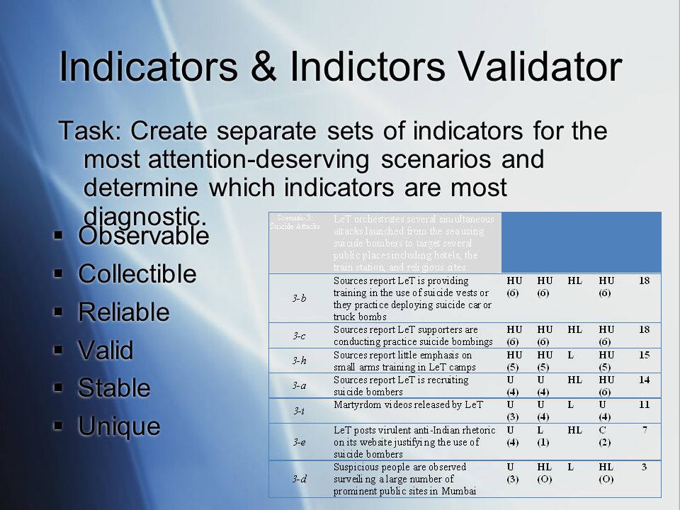 Indicators & Indictors Validator
