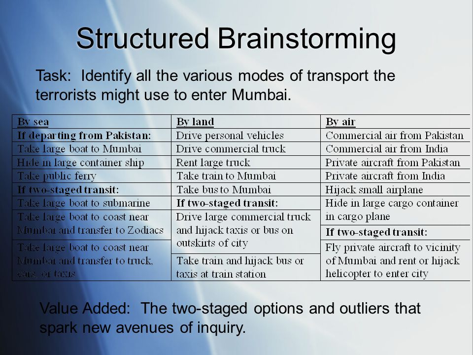 Structured Brainstorming