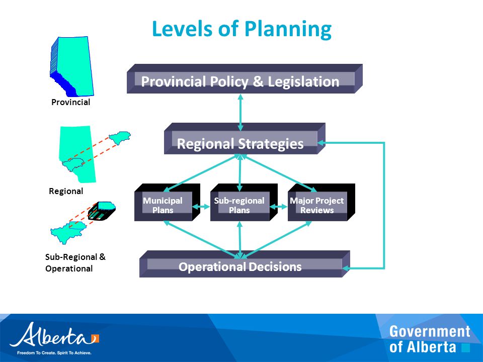 Provincial Policy & Legislation Operational Decisions