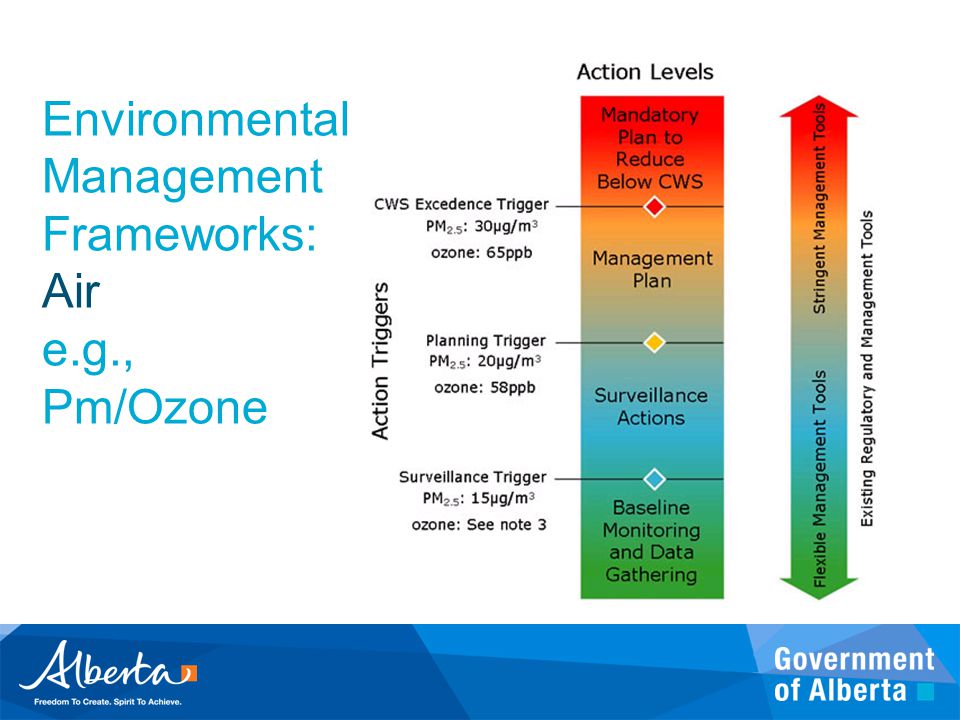 Environmental Management Frameworks: Air e.g., Pm/Ozone