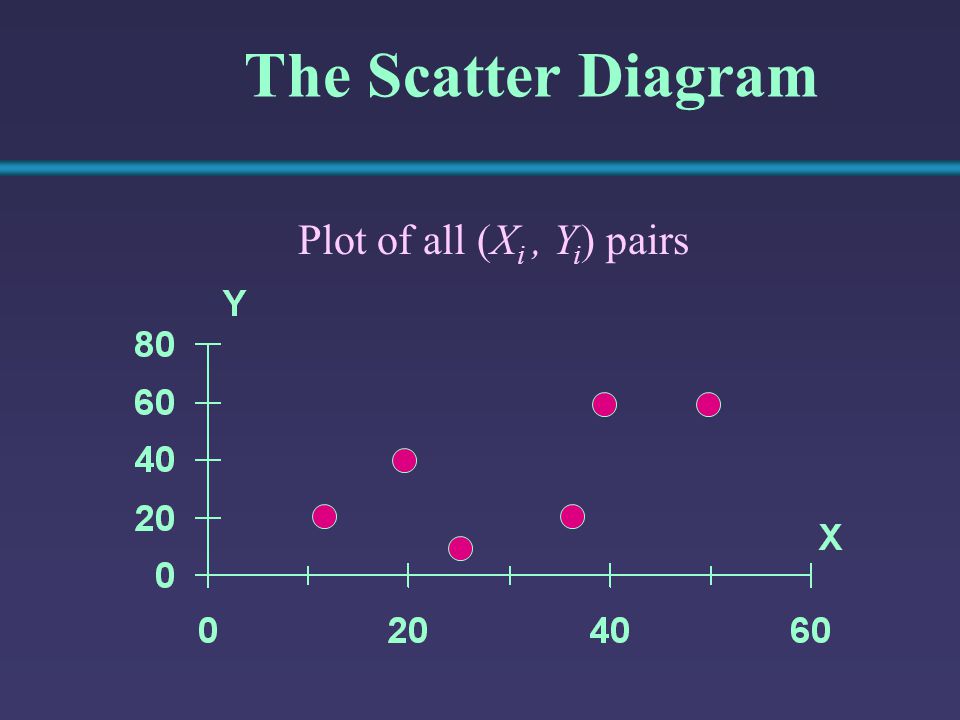 The Scatter Diagram Plot of all (Xi , Yi) pairs